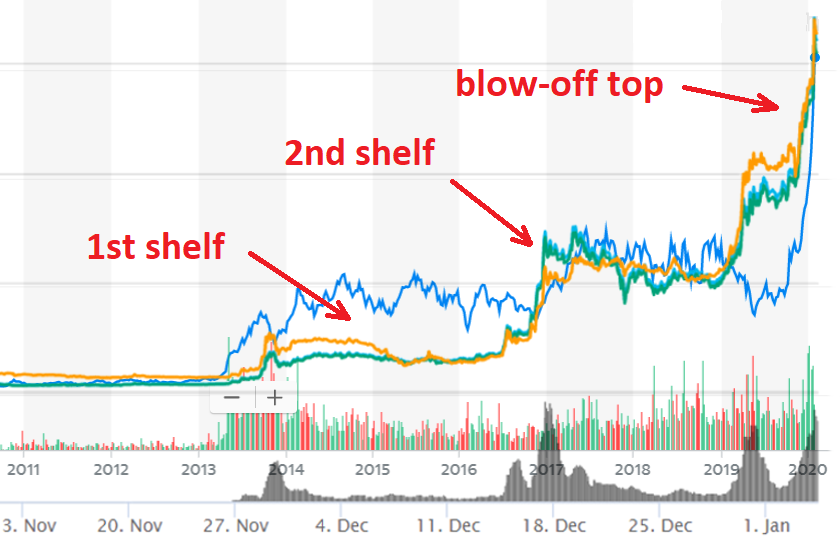 2017 manipulation bitcoin bubble one investor